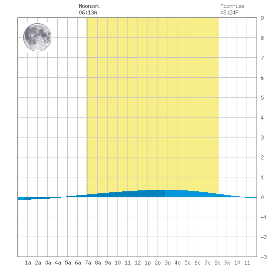 Rockport tide chart for Thursday, August 11, 2022