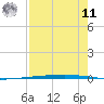 Rockport tide chart for Thursday, August 11, 2022