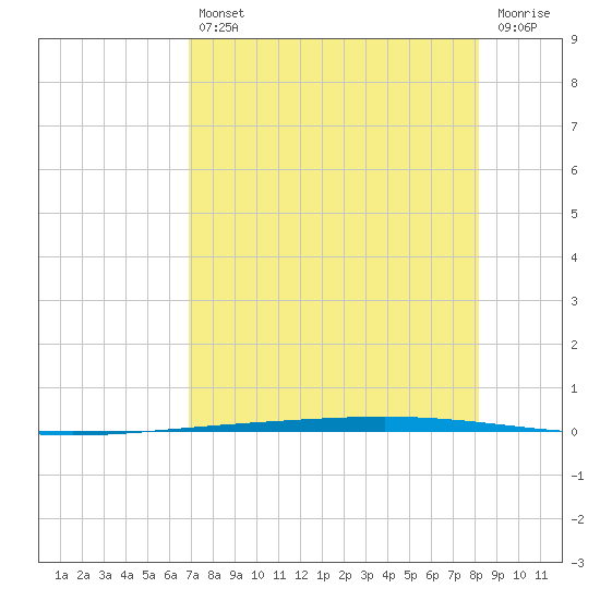 Rockport tide chart for Friday, August 12, 2022
