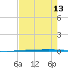 Rockport tide chart for Saturday, August 13, 2022