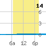 Rockport tide chart for Sunday, August 14, 2022