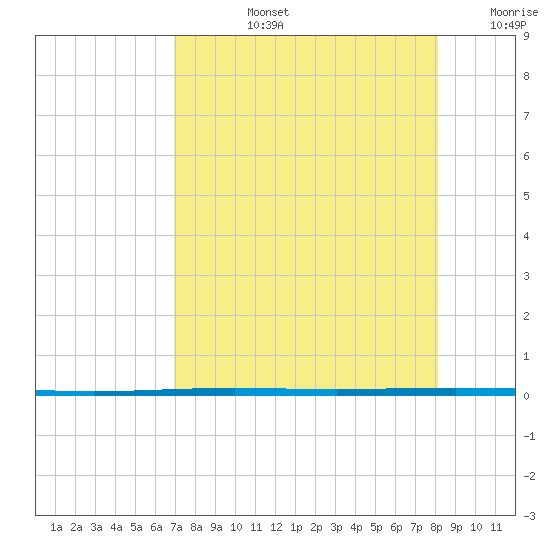 Rockport tide chart for Monday, August 15, 2022