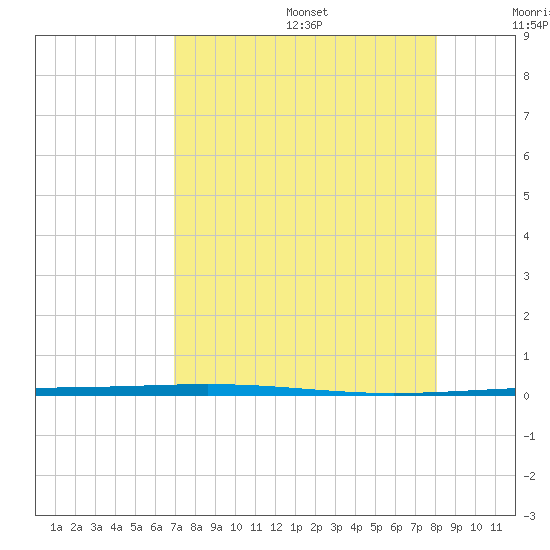 Rockport tide chart for Wednesday, August 17, 2022
