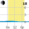 Rockport tide chart for Thursday, August 18, 2022