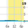 Rockport tide chart for Friday, August 19, 2022