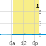 Rockport tide chart for Monday, August 1, 2022