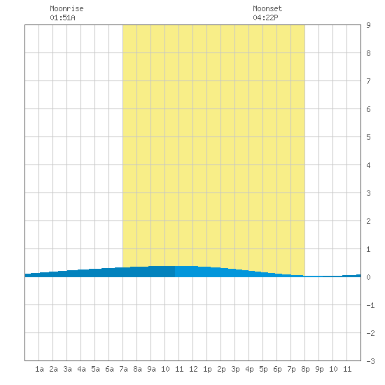 Rockport tide chart for Sunday, August 21, 2022