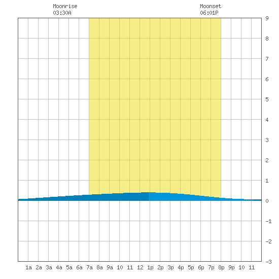 Rockport tide chart for Tuesday, August 23, 2022