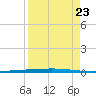 Rockport tide chart for Tuesday, August 23, 2022