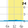Rockport tide chart for Wednesday, August 24, 2022