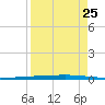 Rockport tide chart for Thursday, August 25, 2022