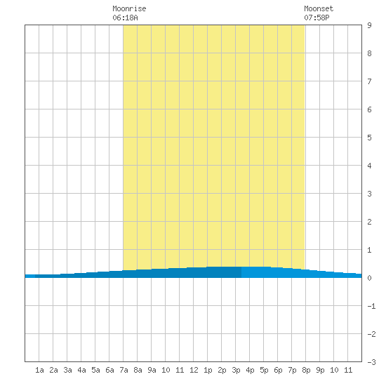 Rockport tide chart for Friday, August 26, 2022