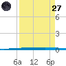 Rockport tide chart for Saturday, August 27, 2022