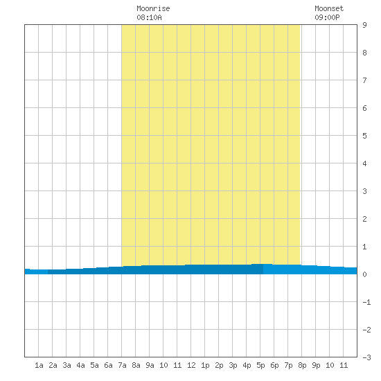 Rockport tide chart for Sunday, August 28, 2022