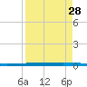 Rockport tide chart for Sunday, August 28, 2022