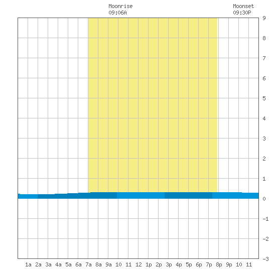 Rockport tide chart for Monday, August 29, 2022