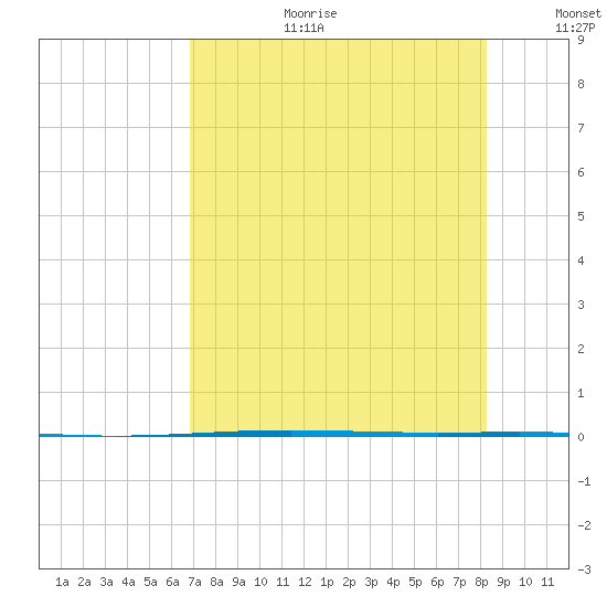 Rockport tide chart for Tuesday, August 2, 2022
