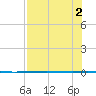 Rockport tide chart for Tuesday, August 2, 2022