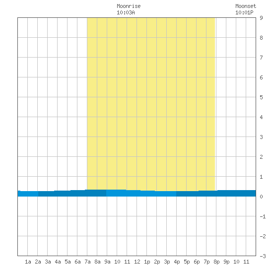 Rockport tide chart for Tuesday, August 30, 2022