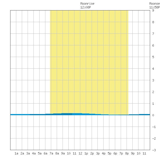 Rockport tide chart for Wednesday, August 3, 2022