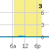 Rockport tide chart for Wednesday, August 3, 2022