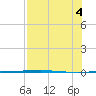 Rockport tide chart for Thursday, August 4, 2022