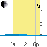 Rockport tide chart for Friday, August 5, 2022