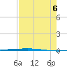Rockport tide chart for Saturday, August 6, 2022