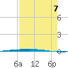 Rockport tide chart for Sunday, August 7, 2022