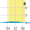 Rockport tide chart for Monday, August 8, 2022