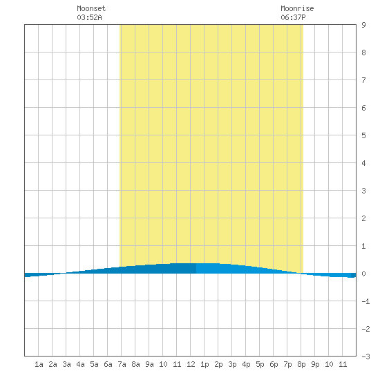 Rockport tide chart for Tuesday, August 9, 2022