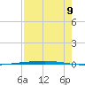 Rockport tide chart for Tuesday, August 9, 2022