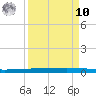 Rockport tide chart for Saturday, September 10, 2022