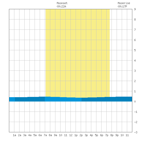 Rockport tide chart for Monday, September 12, 2022