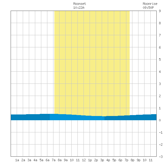 Rockport tide chart for Tuesday, September 13, 2022