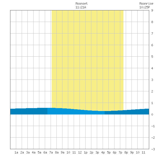 Rockport tide chart for Wednesday, September 14, 2022