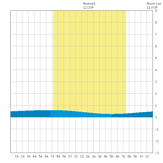 Rockport tide chart for Thursday, September 15, 2022