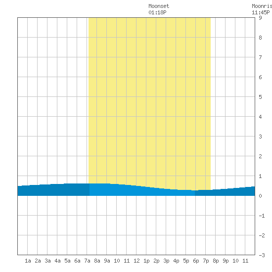 Rockport tide chart for Friday, September 16, 2022