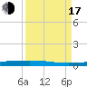 Rockport tide chart for Saturday, September 17, 2022