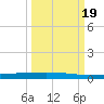 Rockport tide chart for Monday, September 19, 2022