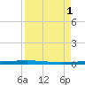 Rockport tide chart for Thursday, September 1, 2022