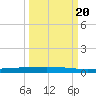 Rockport tide chart for Tuesday, September 20, 2022