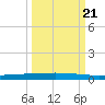 Rockport tide chart for Wednesday, September 21, 2022