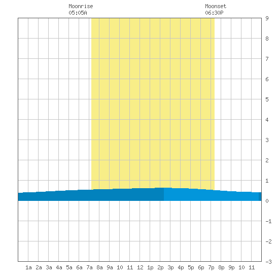 Rockport tide chart for Friday, September 23, 2022