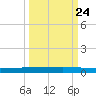 Rockport tide chart for Saturday, September 24, 2022