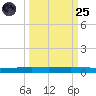 Rockport tide chart for Sunday, September 25, 2022