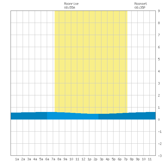 Rockport tide chart for Tuesday, September 27, 2022