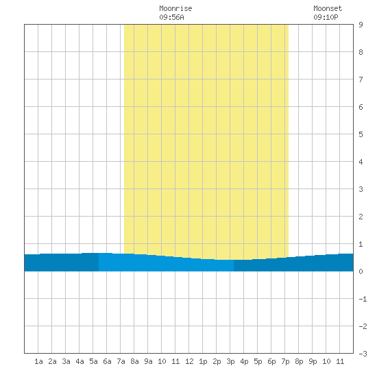Rockport tide chart for Wednesday, September 28, 2022