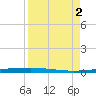 Rockport tide chart for Friday, September 2, 2022