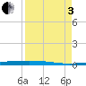 Rockport tide chart for Saturday, September 3, 2022